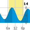Hampton Beach tide chart for Monday, March 14, 2022