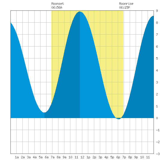 Hampton Beach tide chart for Thursday, March 17, 2022