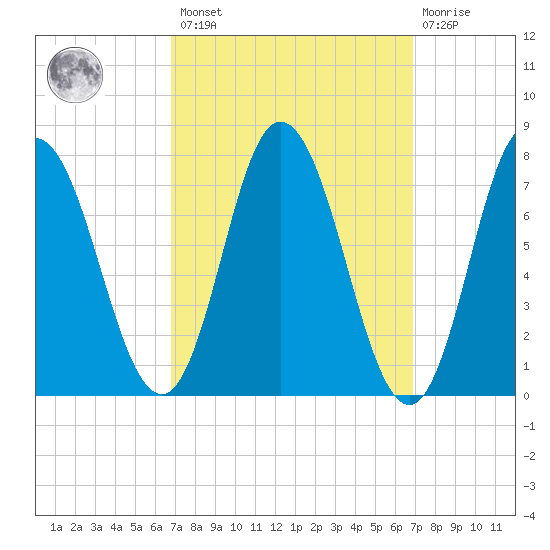 Hampton Beach tide chart for Friday, March 18, 2022