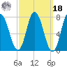 Hampton Beach tide chart for Friday, March 18, 2022