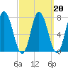Hampton Beach tide chart for Sunday, March 20, 2022