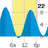 Hampton Beach tide chart for Tuesday, March 22, 2022