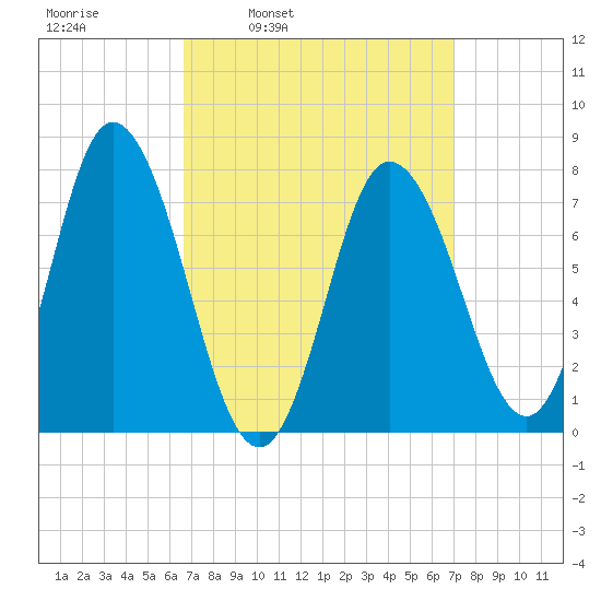 Hampton Beach tide chart for Wednesday, March 23, 2022