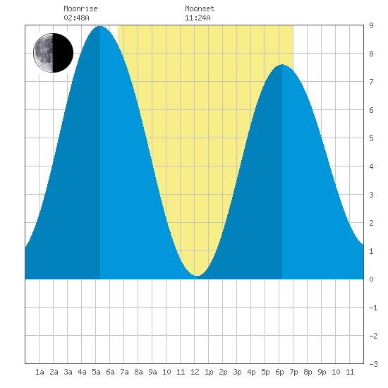 Hampton Beach tide chart for Friday, March 25, 2022