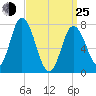 Hampton Beach tide chart for Friday, March 25, 2022