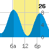 Hampton Beach tide chart for Saturday, March 26, 2022