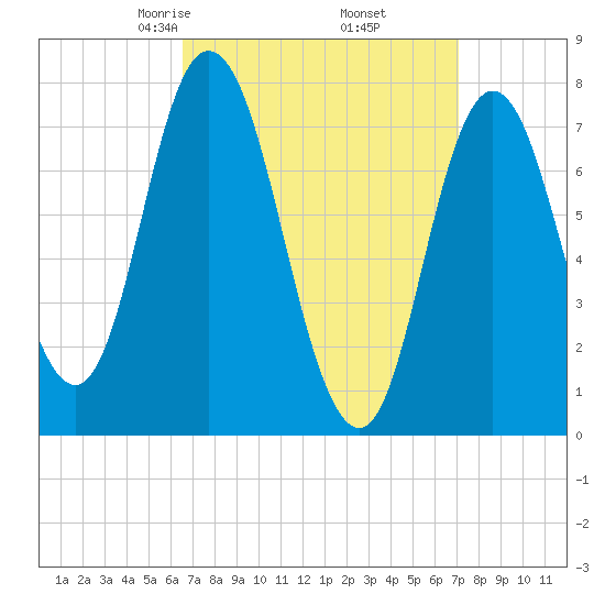 Hampton Beach tide chart for Sunday, March 27, 2022