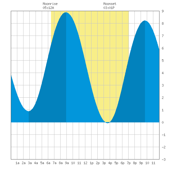 Hampton Beach tide chart for Monday, March 28, 2022