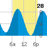 Hampton Beach tide chart for Monday, March 28, 2022