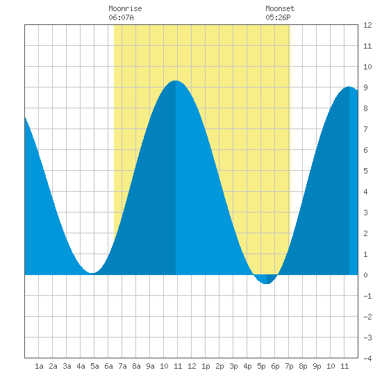 Hampton Beach tide chart for Wednesday, March 30, 2022