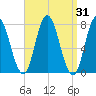 Hampton Beach tide chart for Thursday, March 31, 2022