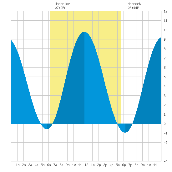 Hampton Beach tide chart for Thursday, March 3, 2022