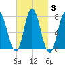 Hampton Beach tide chart for Thursday, March 3, 2022