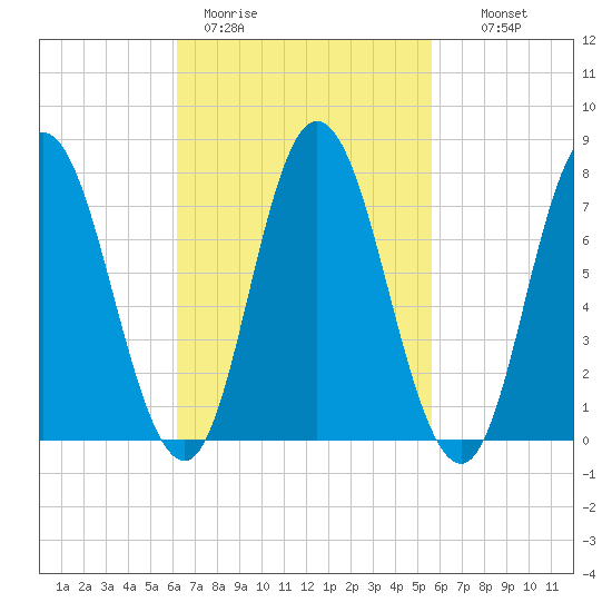 Hampton Beach tide chart for Friday, March 4, 2022