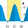 Hampton Beach tide chart for Friday, March 4, 2022