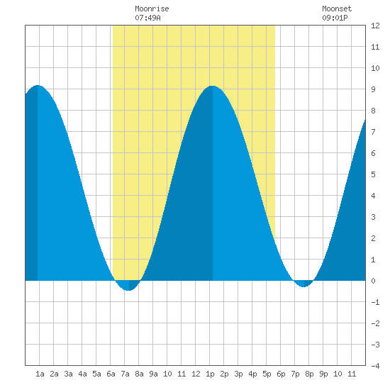 Hampton Beach tide chart for Saturday, March 5, 2022