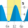 Hampton Beach tide chart for Saturday, March 5, 2022