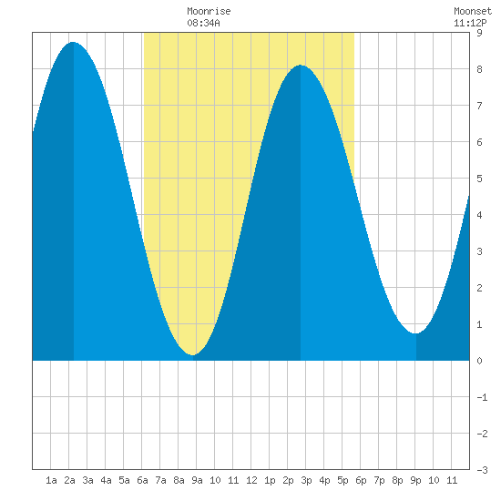 Hampton Beach tide chart for Monday, March 7, 2022
