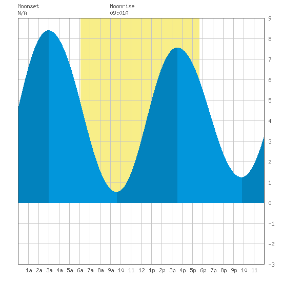 Hampton Beach tide chart for Tuesday, March 8, 2022