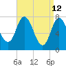 Hampton Beach tide chart for Tuesday, April 12, 2022
