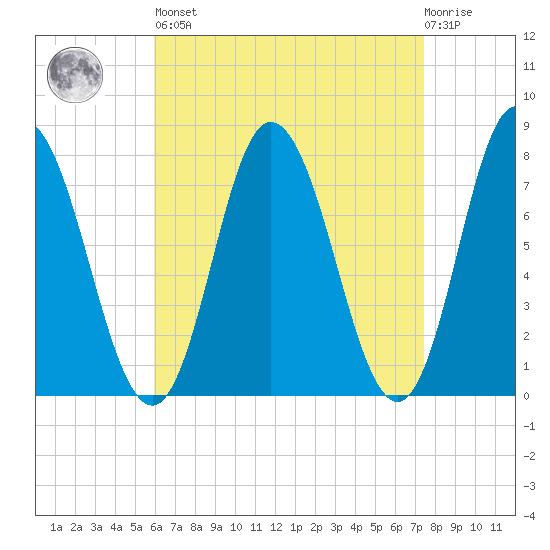 Hampton Beach tide chart for Saturday, April 16, 2022