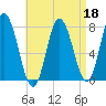 Hampton Beach tide chart for Monday, April 18, 2022