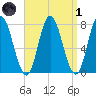 Hampton Beach tide chart for Friday, April 1, 2022