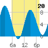 Hampton Beach tide chart for Wednesday, April 20, 2022