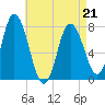 Hampton Beach tide chart for Thursday, April 21, 2022