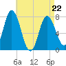 Hampton Beach tide chart for Friday, April 22, 2022
