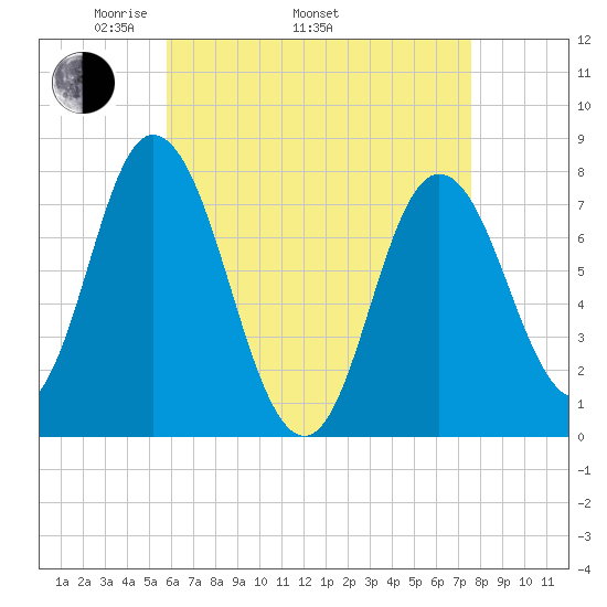 Hampton Beach tide chart for Saturday, April 23, 2022