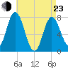 Hampton Beach tide chart for Saturday, April 23, 2022