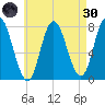 Hampton Beach tide chart for Saturday, April 30, 2022