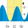 Hampton Beach tide chart for Monday, April 4, 2022