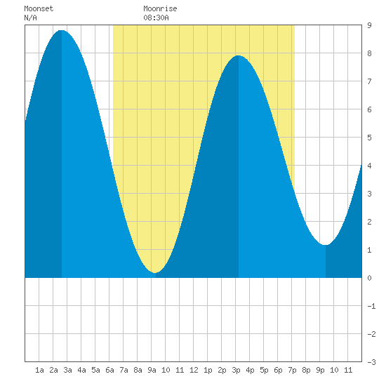 Hampton Beach tide chart for Tuesday, April 5, 2022