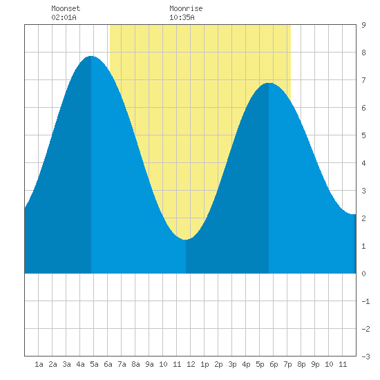 Hampton Beach tide chart for Friday, April 8, 2022