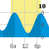 Hampton Beach tide chart for Tuesday, May 10, 2022
