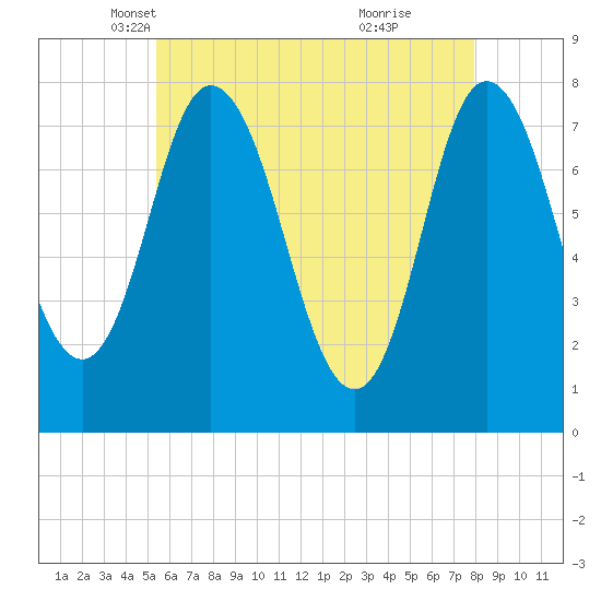 Hampton Beach tide chart for Wednesday, May 11, 2022