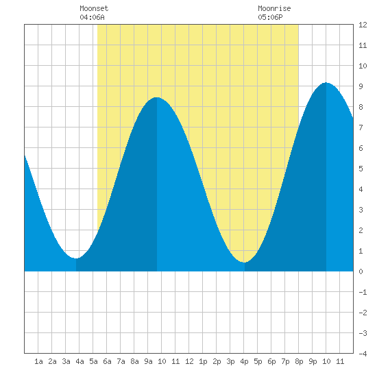 Hampton Beach tide chart for Friday, May 13, 2022