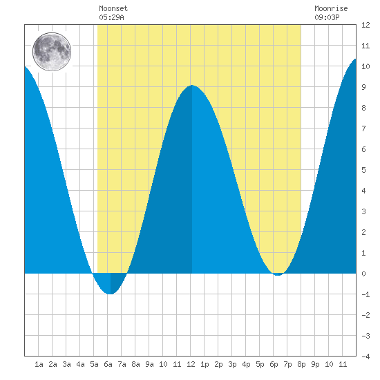 Hampton Beach tide chart for Monday, May 16, 2022
