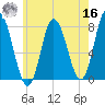 Hampton Beach tide chart for Monday, May 16, 2022