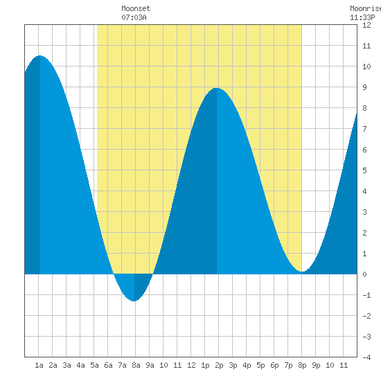 Hampton Beach tide chart for Wednesday, May 18, 2022