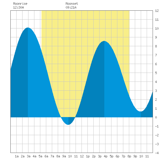 Hampton Beach tide chart for Friday, May 20, 2022