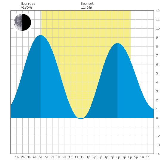 Hampton Beach tide chart for Sunday, May 22, 2022