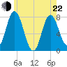 Hampton Beach tide chart for Sunday, May 22, 2022