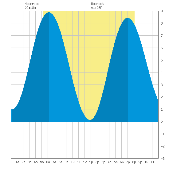 Hampton Beach tide chart for Monday, May 23, 2022