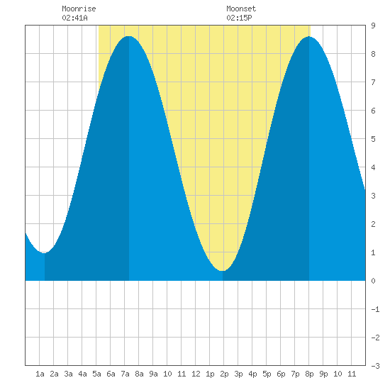 Hampton Beach tide chart for Tuesday, May 24, 2022