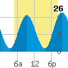 Hampton Beach tide chart for Thursday, May 26, 2022