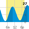 Hampton Beach tide chart for Friday, May 27, 2022