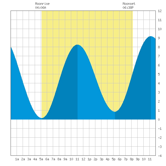 Hampton Beach tide chart for Saturday, May 28, 2022